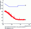 Figure 17 - Harmonic disturbance spectrum of a refrigerator