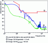 Figure 21 - Electromagnetic spectrum for the same application using 2 different TRIACs