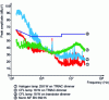 Figure 40 - Spectrum of harmonic disturbances for different lamps of a TRIAC inverter