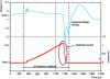 Figure 42 - Visualization of a switched current to be analyzed (channel 2) and of the voltage across an RSIL output (channel 1).