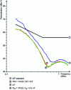 Figure 46 - Measured disturbance levels for the waveforms shown in figure 45