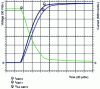 Figure 47 - Effects of parameter variation on switched current