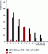 Figure 52 - Comparison of harmonic analysis of TV current and that of four CFL lamps