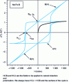 Figure 3 - Hysteresis cycles B(H) and J(H ) in a permanent magnet