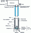 Figure 10 - Diagram of a calorimeter (Tewarson calorimeter)