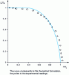 Figure 8 - Evolution of spontaneous polarization with temperature in the case of nickel ( J0 = 0.64 T, Tc = 631 K) 