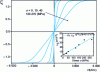 Figure 13 - Action, on the J (H ) characteristic, of a tensile stress exerted on a Fe material74.5Cu1Nb3Si15.5B6 during annealing at the nanocrystallization parade. Inset, evolution of the inverse of susceptibility with tensile stress amplitude (from [14])