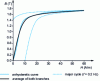 Figure 28 - Comparison of the experimental anhysteretic magnetization curve with the curve obtained from a major cycle (case of a FeSi GOSS HiB)