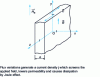 Figure 30 - Skin effect in an infinite sheet subjected to an alternating field