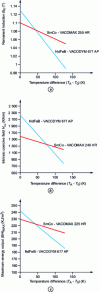 Figure 15 - Influence of temperature on remanent induction, intrinsic polarization field and maximum energy product