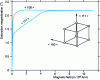 Figure 3 - Magnetization curves for an iron single crystal