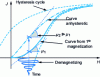 Figure 8 - Anhysteretic and 1re magnetization curves