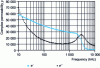 Figure 1 - Spectrum of the complex relative initial permittivity (f ) of a manganese-zinc ferrite as a function of frequency