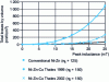 Figure 14 - Total volume losses measured at 1.5 MHz as a function of ferrite induction