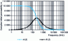 Figure 2 - Example of the variation of the initial relative complex permeability (f) of a high-permeability MnZn ferrite as a function of frequency