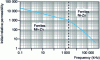 Figure 5 - Variation of a ferrite's static initial permeability as a function of its maximum operating frequency for "low-loss" applications