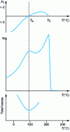 Figure 6 - Variations of the first-order anisotropy constant K1, initial permeability and total volume losses as a function of temperature for a Mn-Zn power ferrite optimized for operation at 100 °C.