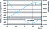 Figure 7 - Variation of initial permeability and total volume losses as a function of temperature for a power Mn-Zn ferrite optimized for operation at 100 °C and 100 kHz