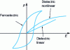 Figure 2 - Relationship between  and  for linear, non-linear and ferroelectric dielectrics