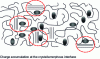 Figure 10 - Schematic model of a MWS-type relaxation process in a semi-crystalline polymer