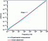 Figure 14 - Demonstration of electronic conduction by measuring conductivity σ' at room temperature in an epoxy resin composite (66%Silica/CW229-3/HW229-1)