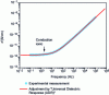 Figure 16 - Demonstration of ionic conduction by measuring the conductivity σ' observed at 280 °C in a parylene-type polymer D