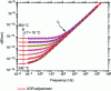 Figure 17 - Frequency-dependent variation in electrical conductivity of a parylene D-type polymer at different measurement temperatures (according to [25])