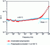 Figure 18 - Example of the presence of contact resistance for an 11.8 μm-thick polypropylene film metallized with aluminum.