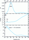 Figure 19 - Example of Maxwell-Wagner-Sillars polarization observed at 150°C in an epoxy resin composite (66%Silica/CW229-3/HW229-1).