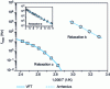 Figure 24 - Arrhenius and VFT models for γ, β and α relaxations respectively