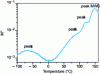 Figure 25 - Demonstration of relaxation peaks in an epoxy resin composite (66%Silica/CW229-3/HW229-1)