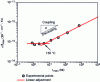 Figure 26 - Behavior of the coupling/decoupling phenomenon between chain segment dynamics and ion transport observed in a polymer-based microcomposite