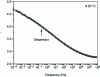 Figure 8 - Variation of the real part of the complex permittivity of a semi-crystalline polymer of the parylene C type as a function of frequency measured at room temperature