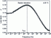 Figure 9 - Variation of the imaginary part of the complex permittivity of a semi-crystalline polymer of the parylene C type as a function of frequency measured at room temperature