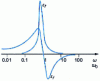 Figure 10 - Resonance phenomenon:  variations as a function of frequency in an apolar material