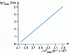 Figure 18 - Relationship between the frequency f  max and temperature T max coordinates of the  maximums in the previous example relating to polymonochlorotrifluoroethylene.