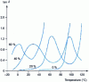 Figure 21 - Variation of the dielectric dissipation factor tan  of a poly(vinyl chloride) as a function of temperature at 50 Hz and for various plasticizer contents (tricresyl phosphate).