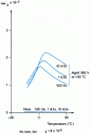 Figure 22 - Influence of thermal ageing in the presence of air on the dielectric dissipation factor of low-density polyethylene