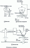 Figure 23 - Test equipment for path resistance index measurement