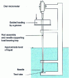 Figure 32 - Schematic diagram of equipment used to determine Vicat softening temperature (according to NF T 51-021).