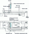 Figure 33 - Glow-wire test equipment