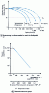 Figure 34 - Determining the thermal endurance of insulating materials