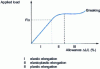 Figure 37 - Zones defined by the load-elongation diagram for thermoplastics