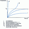 Figure 5 - Schematic representation of stability and instability conditions for thermal breakdown