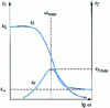 Figure 9 - Debye relaxation phenomenon:  variations as a function of pulsation  in a polar material