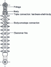 Figure 10 - Composite insulator