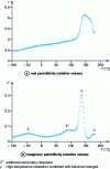 Figure 5 - Permittivity variation with temperature for PEN