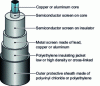 Figure 9 - Typical structure of a high-voltage cable [D 4 520].