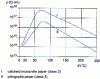 Figure 1 - Effect of temperature  on the transverse resistivity of mica papers