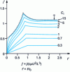 Figure 12 - Unipolar injection transient in a stationary perfect insulator: reduced current density j ' as a function of reduced time t ' for different values of Ci(from [24])